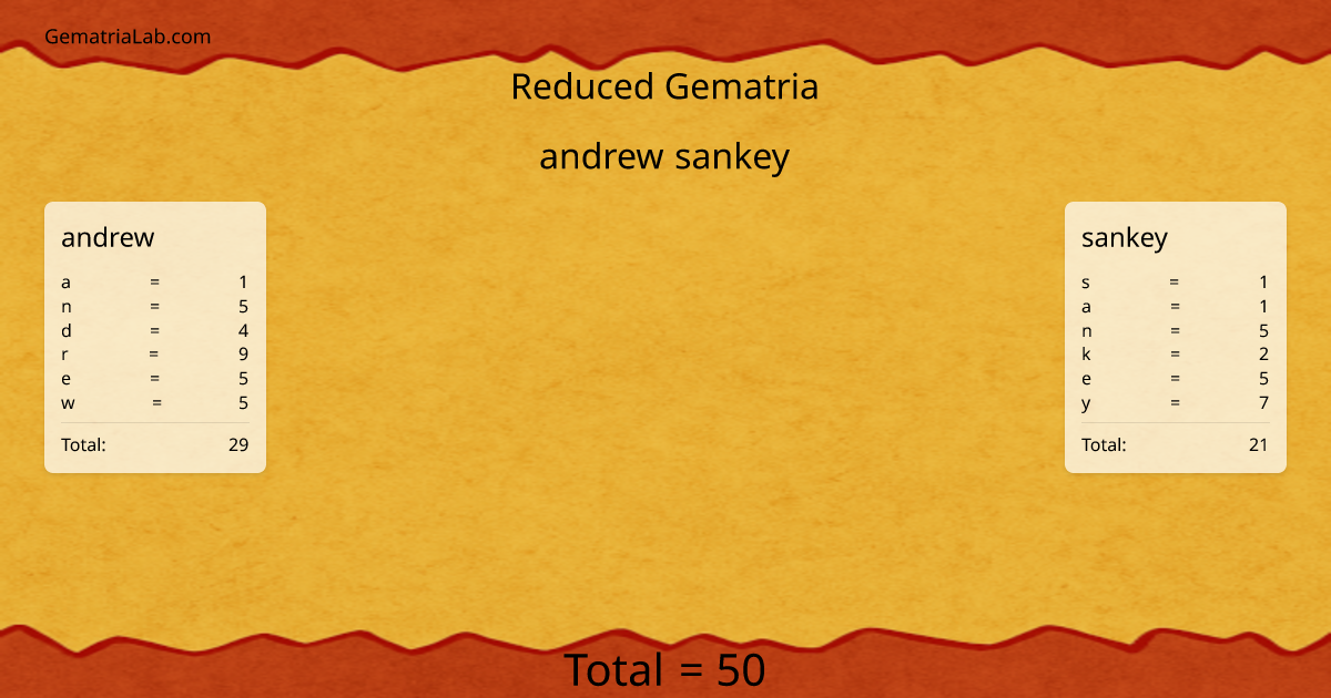 andrew sankey in reduced Gematria